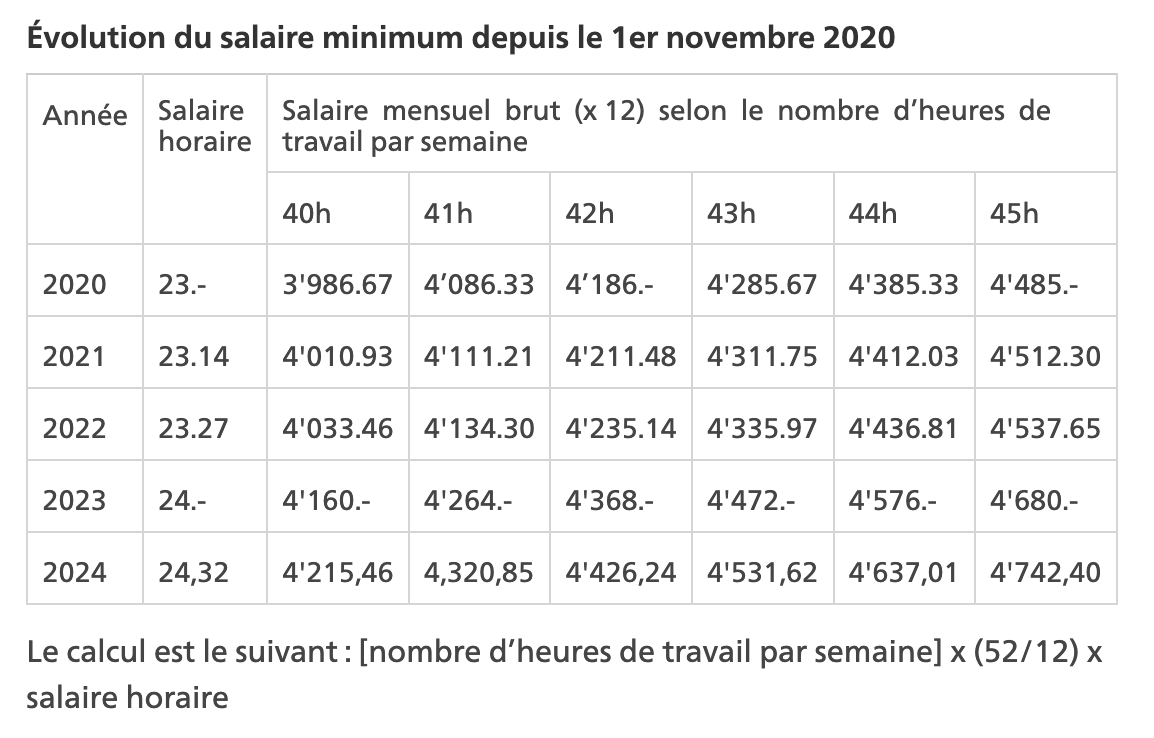 évolution salaire minimum depuis le 1er novembre 2020